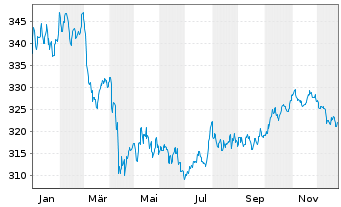 Chart Vontobel-Global Active Bond Act.NomH(hedged)USD oN - 1 Jahr