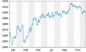 Chart DWS ESG Euro Bonds (Medium) Inhaber-Anteile LC o.N - 1 Jahr