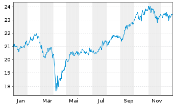 Chart Gamax Fds-Maxi-Fds Asien Intl Inhaber-AnteileAo.N. - 1 Jahr