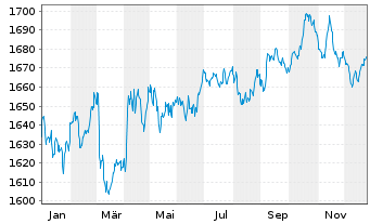 Chart UBS(L.)Stra.-Fx.Inc.Sust.(CHF) Nam.-An. P-acc o.N. - 1 Jahr