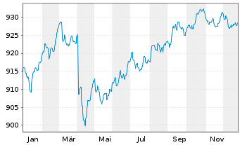 Chart UBS(L.)Strat.-Fx.Inc.S.(EUR) Nam.-An. P-dist o.N. - 1 Jahr