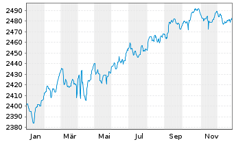 Chart UBS(L.)Strat.-Fx.Inc.S.(EUR) Nam.-An. P-acc o.N. - 1 Jahr