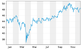 Chart ACMBernstein-Em.Mkts Gwth Ptf. Actions Nom. A o.N. - 1 Jahr