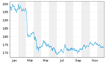 Chart DWS USD Floating Rate Notes Inh-Ant. USD LD o.N. - 1 Jahr