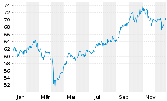 Chart HSBC GIF-Asia ex Japan Equity Inh.-A. A (Dis.)o.N. - 1 Jahr