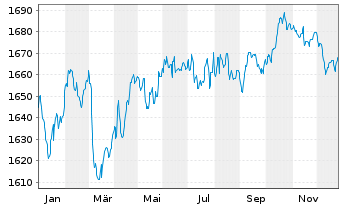 Chart DWS ESG Euro Bonds (Long) Inhaber-Anteile LC o.N. - 1 Jahr