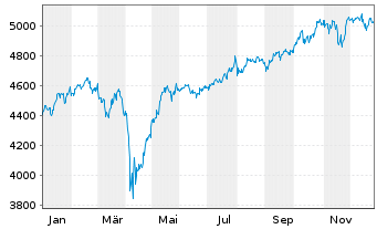 Chart Gl.Adv.Fds-M.M.High V.T. Actions Nominatives o.N. - 1 Jahr