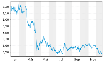 Chart ACMBernstein-American Inc.Ptf - 1 Jahr