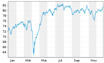 Chart Jan.Hend.Hor.-JHH P.Eur.Sm.Cos Act.Nom.A2 Acc.o.N. - 1 Jahr