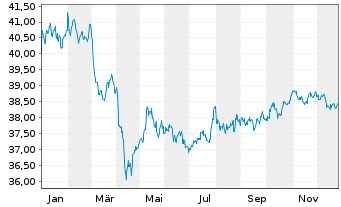 Chart BGF - USD High Yield Bond Fd Act. Nom. Cl. A2 o.N. - 1 Year