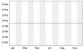 Chart UniEuropa Inhaber-Anteile A o.N. - 1 Jahr