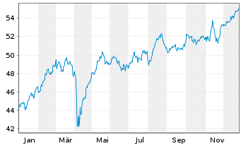 Chart HSBC GIF-European Equity - 1 Jahr