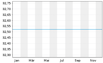 Chart BGF - Emerging Markets Fund Act. Nom. Cl.  A 2 o.N - 1 Year
