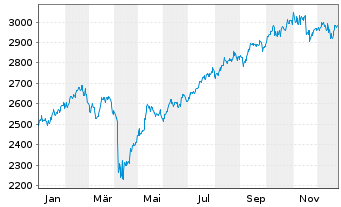Chart Gl.Adv.Fds-Emerg.Mkts High V.ActionsNominatso.N. - 1 Jahr