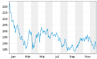 Chart ACMBernstein-India Growth Ptf. - 1 Jahr
