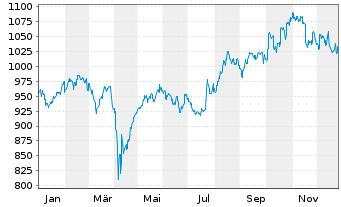 Chart DekaLux-Japan - 1 Year