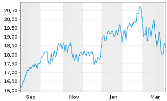 Chart Schroder ISF-Asian Opportun. Nam.Ant. A Dis AV oN - 1 Year