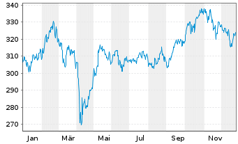 Chart Pro Fds(LUX) - Emer.Markets - 1 Jahr