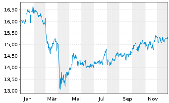 Chart Fidelity Fds-America Fund Reg.Shares A Glob.Cert - 1 Jahr