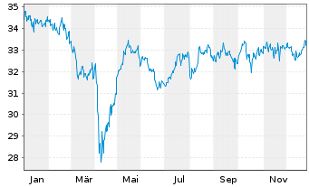 Chart Fidelity Fds-Asean Fund - 1 Jahr
