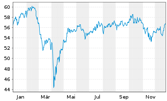 Chart Fidelity-Austr.Divers.Eq. Reg.Sh.A(Glob.Cert.)o.N. - 1 Jahr