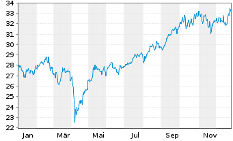 Chart Fidelity Fds-Emerg. Mkts. Fd. - 1 Jahr