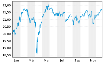Chart Fidelity Fds-Europ. Growth Fd. - 1 Jahr