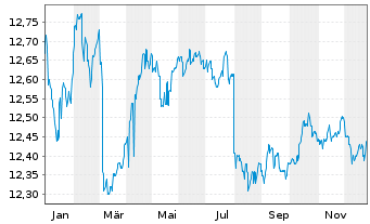 Chart Fidelity Fds-Euro Bond Fd R.Sh. A (Glob.C.) o.N. - 1 Jahr