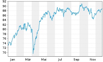 Chart Fidelity Fds-Germany Fund Reg.Sh A (Glob.Cert.) oN - 1 Jahr