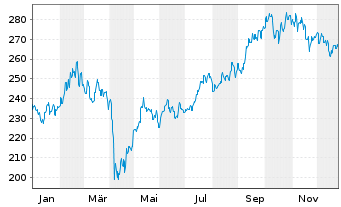 Chart Fidelity Fds-Greater China Fd R.Sh. A (Gl.C.) o.N. - 1 Jahr
