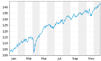 Chart Fidelity Fds-Iberia Fund - 1 Jahr