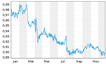 Chart Fidelity Fds-Int.Bd Fd. Reg.Sh. A Glob.Cert. o.N. - 1 Jahr