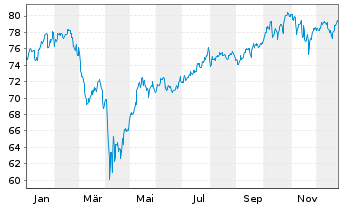 Chart Fidelity Fds-Gl Thema.Opportu. R.Shs A(GlobCert)oN - 1 Jahr