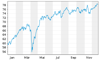 Chart Fidelity Fds-Italy Fund - 1 Jahr