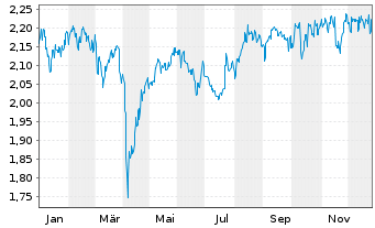 Chart Fidelity Fds-Sust.Japan Equ.Fd Reg.ShsA (Glob.)oN - 1 Jahr