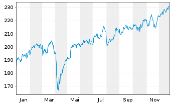 Chart Fidelity Fds-Nordic Fd R.Sh. A (Glob.Cert.) o.N. - 1 Jahr