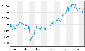 Chart Fidelity Fds-Sust.Asia Eq.Fund RShr A Dist. USD oN - 1 Jahr