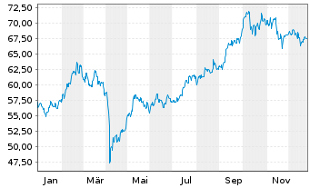 Chart INVESCO Greater China Equity - 1 Jahr