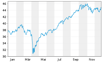 Chart Fidelity Fds-Pacific Fund R.Sh. A (Glob.C.) o.N. - 1 Jahr