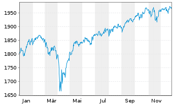 Chart UBS(L.)Strat.Fd-Bal.Sust.(EUR) Nam.-An.P-dist o.N. - 1 Jahr