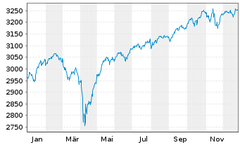 Chart UBS(L.)Strat.Fd-Bal.Sust.(EUR) Nam.-An. P-acc o.N. - 1 Jahr