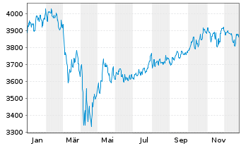 Chart UBS(L.)Strat.Fd-Bal.Sust.USD Nam.-An. P-acc o.N. - 1 Jahr