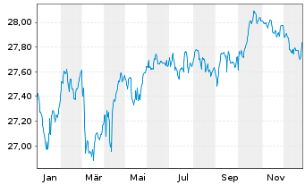 Chart BGF - Euro Bond Fund Act. Nom. Classe A 2 o.N. - 1 Jahr