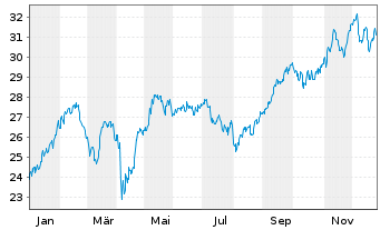 Chart Fidelity Fds-Latin America Fd. - 1 Jahr