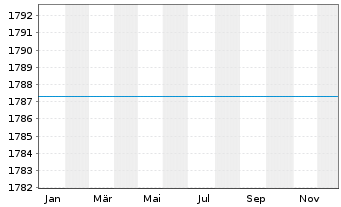 Chart GS EM Enh.Ind.Sust.Equity Act. Nom. P CAP o.N. - 1 Jahr