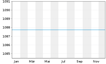 Chart GS EM Enh.Ind.Sust.Equity Act. Nom.P DIS o.N. - 1 Jahr