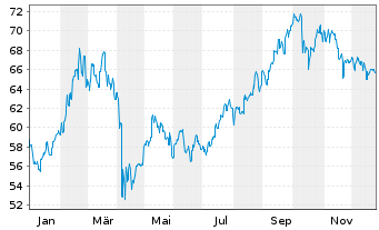 Chart JPMorgan-JF China Fund Act. Nom. A (dis.) DL o.N. - 1 Jahr