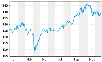 Chart JPMorgan-JF Pacific Equity Fd - 1 Jahr