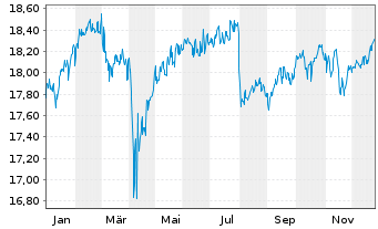 Chart Fidelity-Eur.Mul.Asset Income Reg.ShA (Gl.C.) oN - 1 Jahr