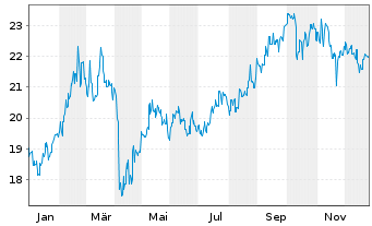 Chart Fr.Temp.Inv.Fds-T.China Fd Namens-Anteile A acc. - 1 Jahr